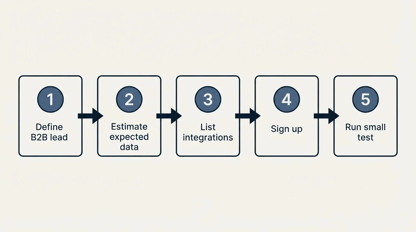 Step sequence: Getting Started Checklist (Define B2B lead, Estimate expected data, List integrations, Sign up)