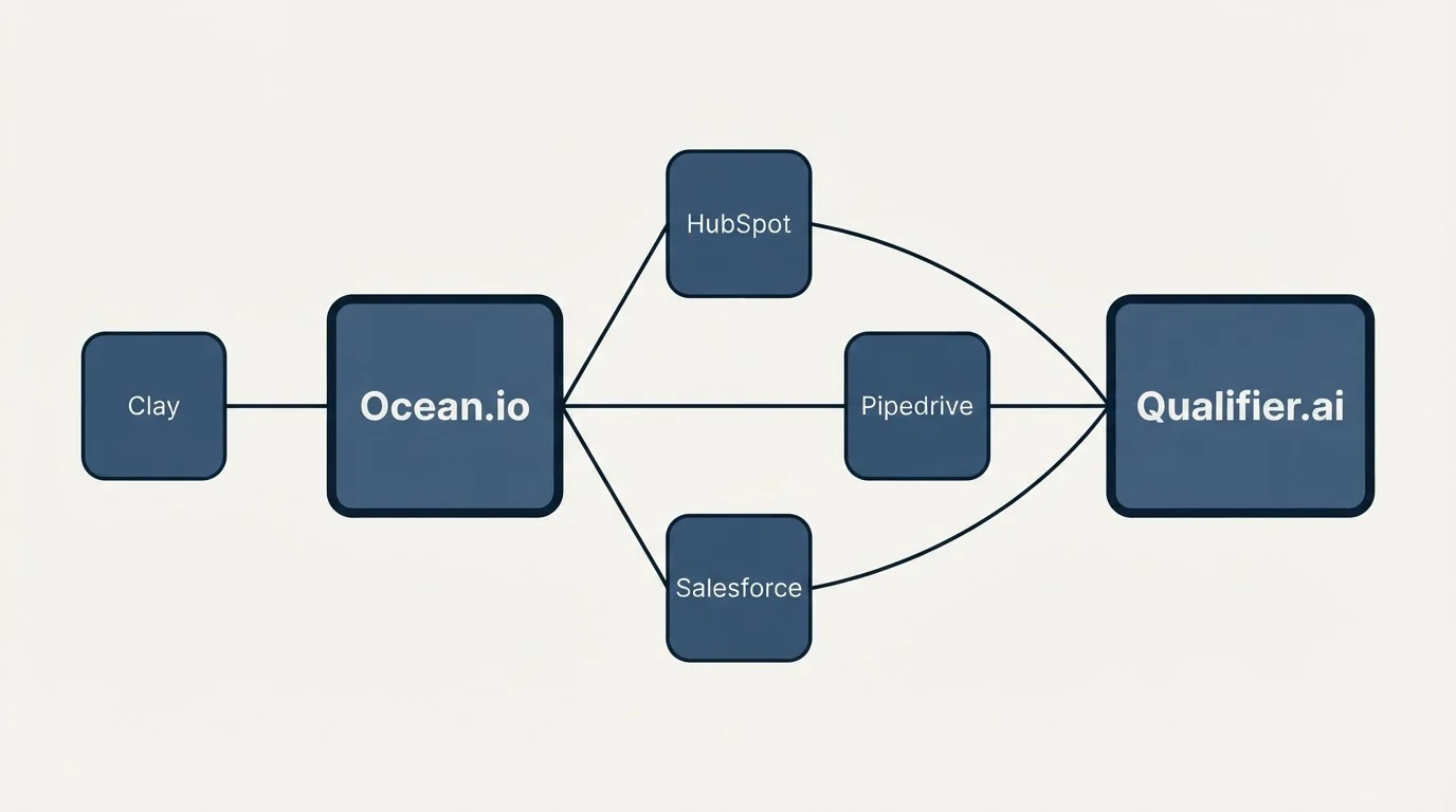 Integration schematic: Integration Ecosystem (Ocean.io, Qualifier.ai, HubSpot, Pipedrive)