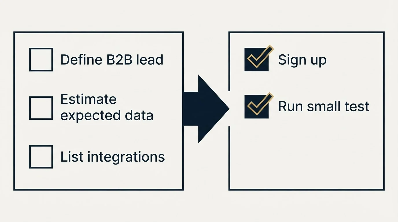 Before-and-after steps: Getting Started Checklist (Define B2B lead, Estimate expected data, List integrations, Sign up)