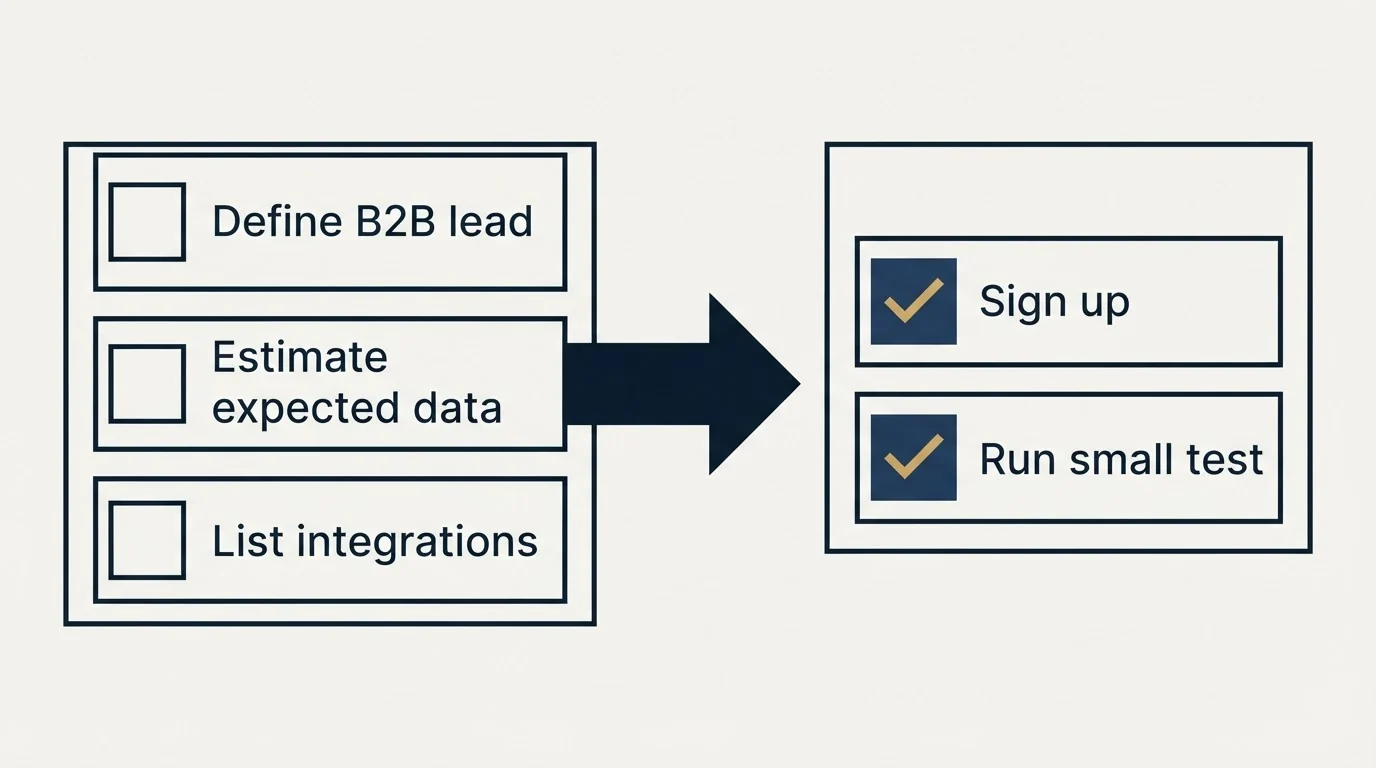 Before-and-after steps: Getting Started Checklist (Define B2B lead, Estimate expected data, List integrations, Sign up)