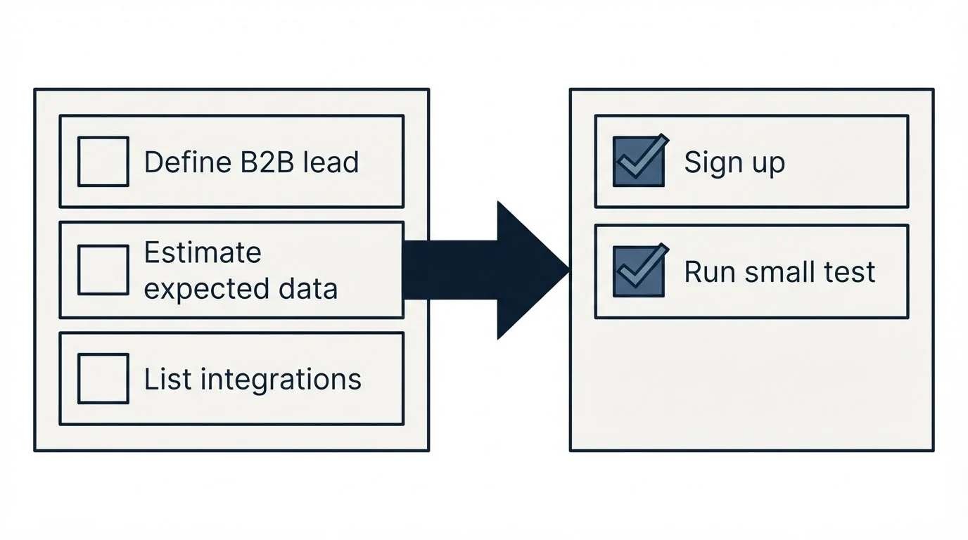 Before-and-after steps: Getting Started Checklist (Define B2B lead, Estimate expected data, List integrations, Sign up)