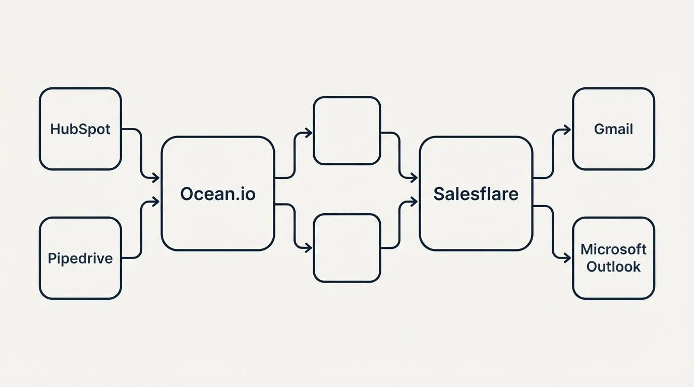 Integration schematic: Integration Ecosystem (Ocean.io, Salesflare, HubSpot, Gmail)