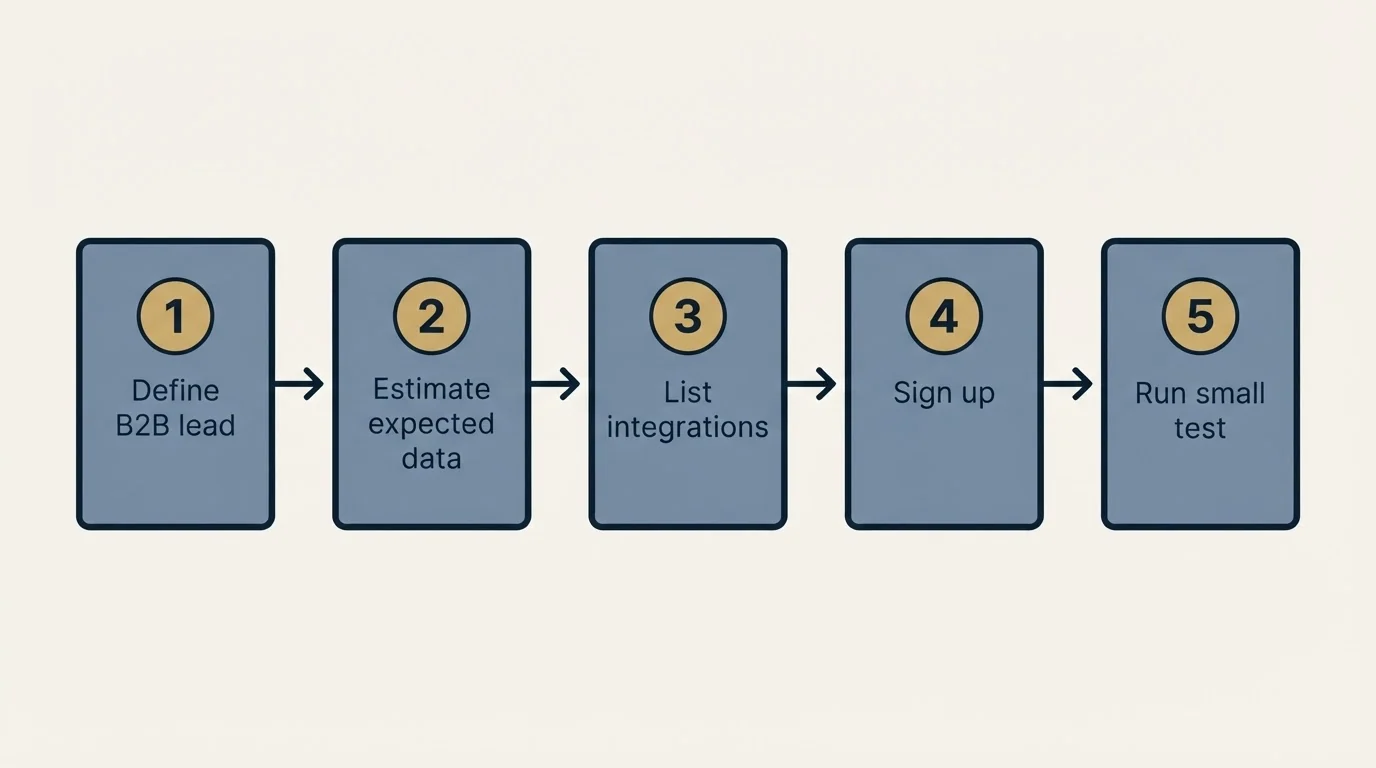 Step sequence: Getting Started Checklist (Define B2B lead, Estimate expected data, List integrations, Sign up)