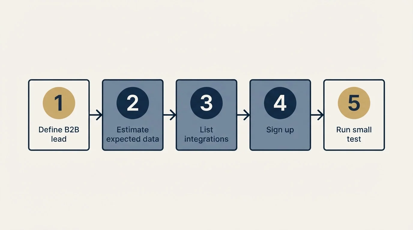 Step sequence: Getting Started Checklist (Define B2B lead, Estimate expected data, List integrations, Sign up)