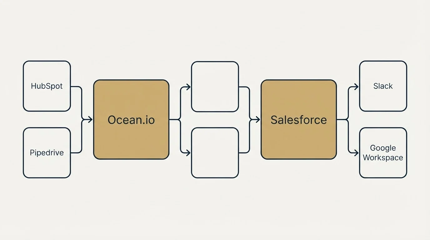 Integration schematic: Integration Ecosystem (Ocean.io, Salesforce, HubSpot, Slack)