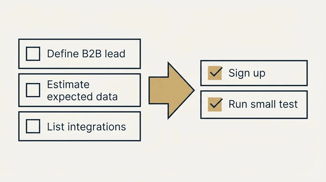 Before-and-after steps: Getting Started Checklist (Define B2B lead, Estimate expected data, List integrations, Sign up)