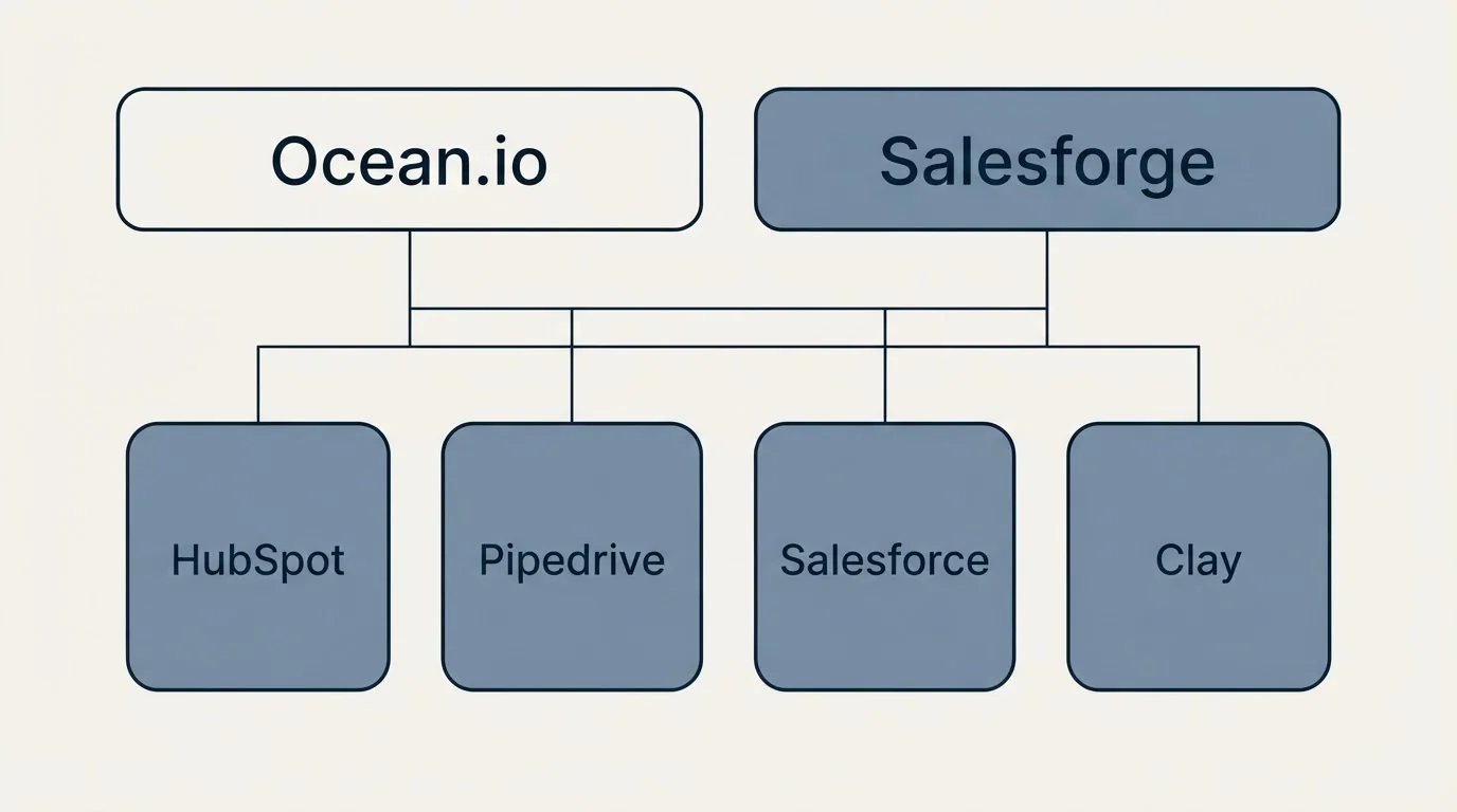 Integration grid: Integration Ecosystem (Ocean.io, Salesforge, HubSpot, Pipedrive)