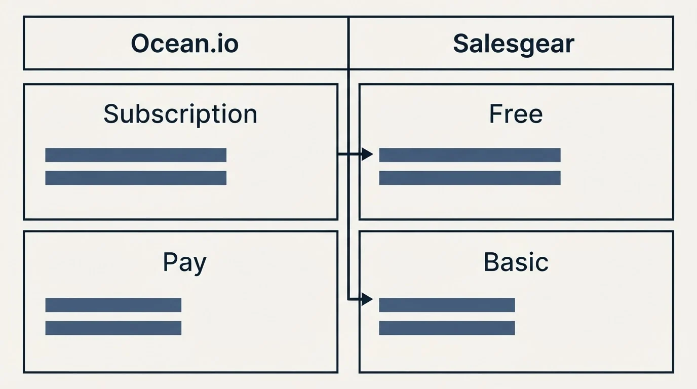 Pricing table: Pricing Comparison (Ocean.io, Salesgear, Subscription, Free)