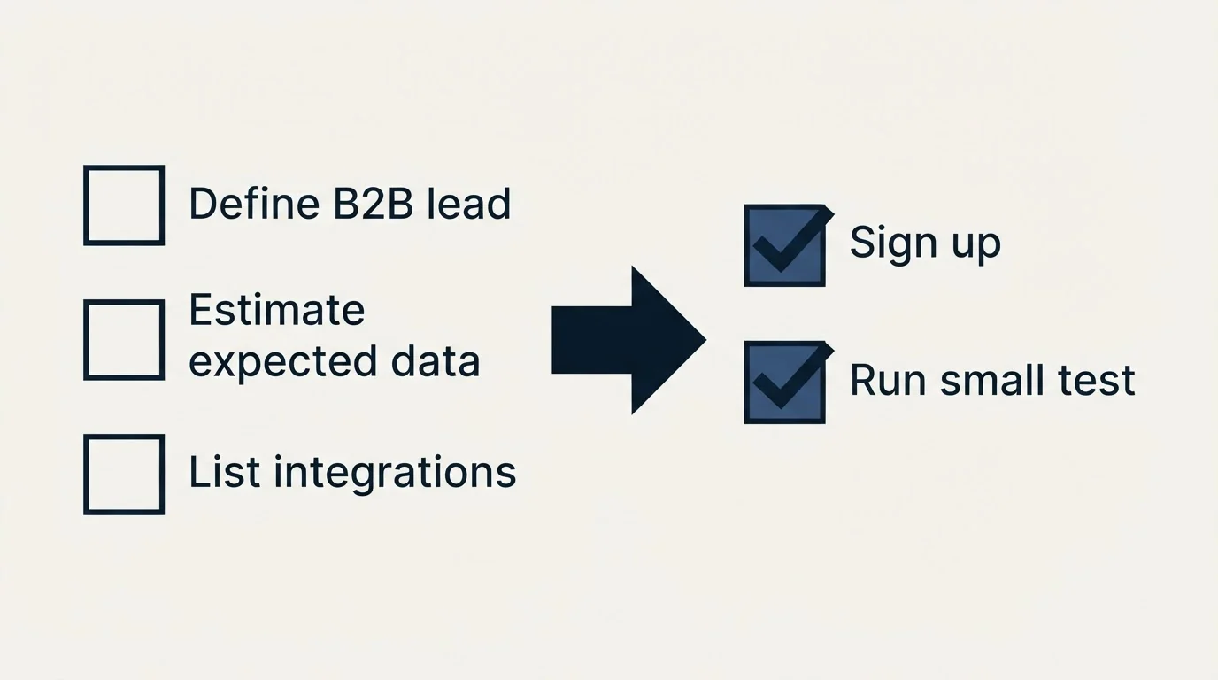 Before-and-after steps: Getting Started Checklist (Define B2B lead, Estimate expected data, List integrations, Sign up)
