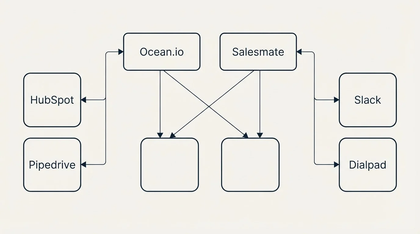 Integration grid: Integration Ecosystem (Ocean.io, Salesmate, HubSpot, Slack)