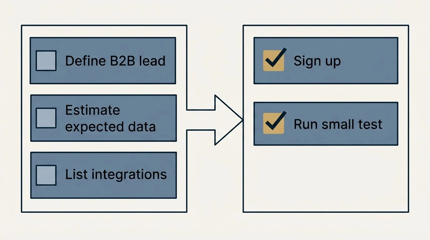 Before-and-after steps: Getting Started Checklist (Define B2B lead, Estimate expected data, List integrations, Sign up)