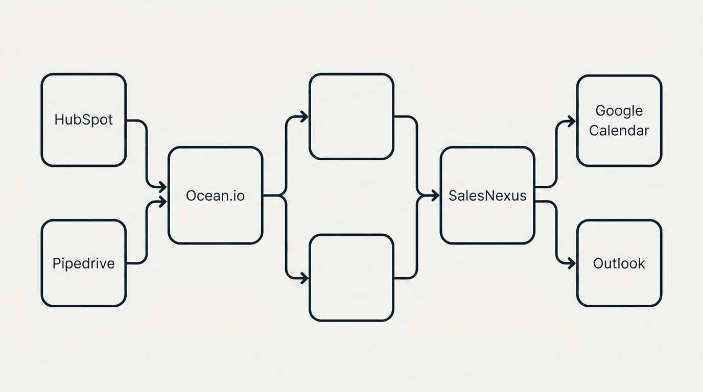 Integration flow: Integration Ecosystem (Ocean.io, SalesNexus, HubSpot, Google Calendar)