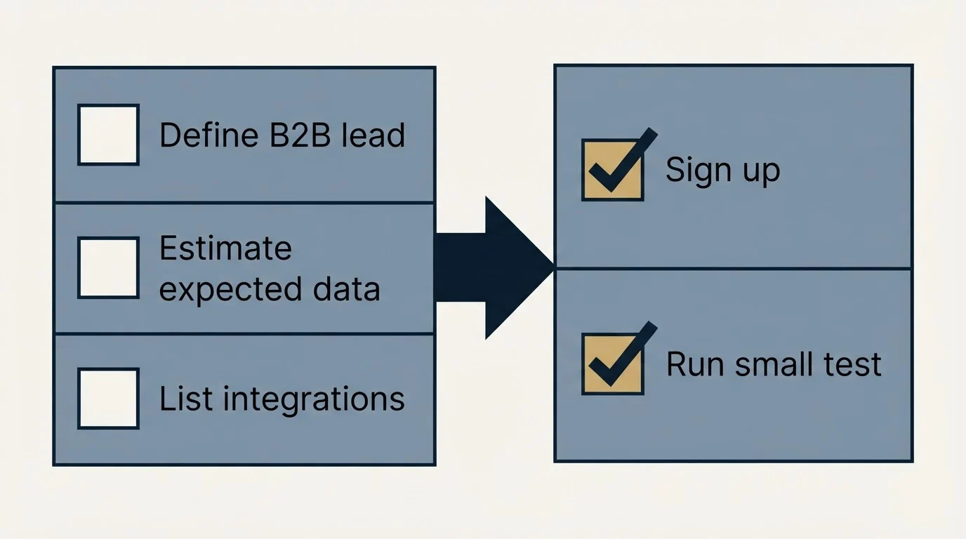 Before-and-after steps: Getting Started Checklist (Define B2B lead, Estimate expected data, List integrations, Sign up)