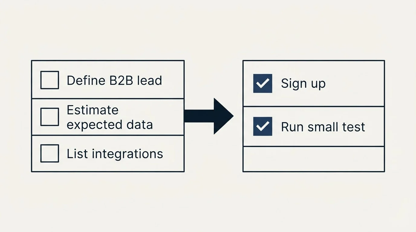Before-and-after steps: Getting Started Checklist (Define B2B lead, Estimate expected data, List integrations, Sign up)