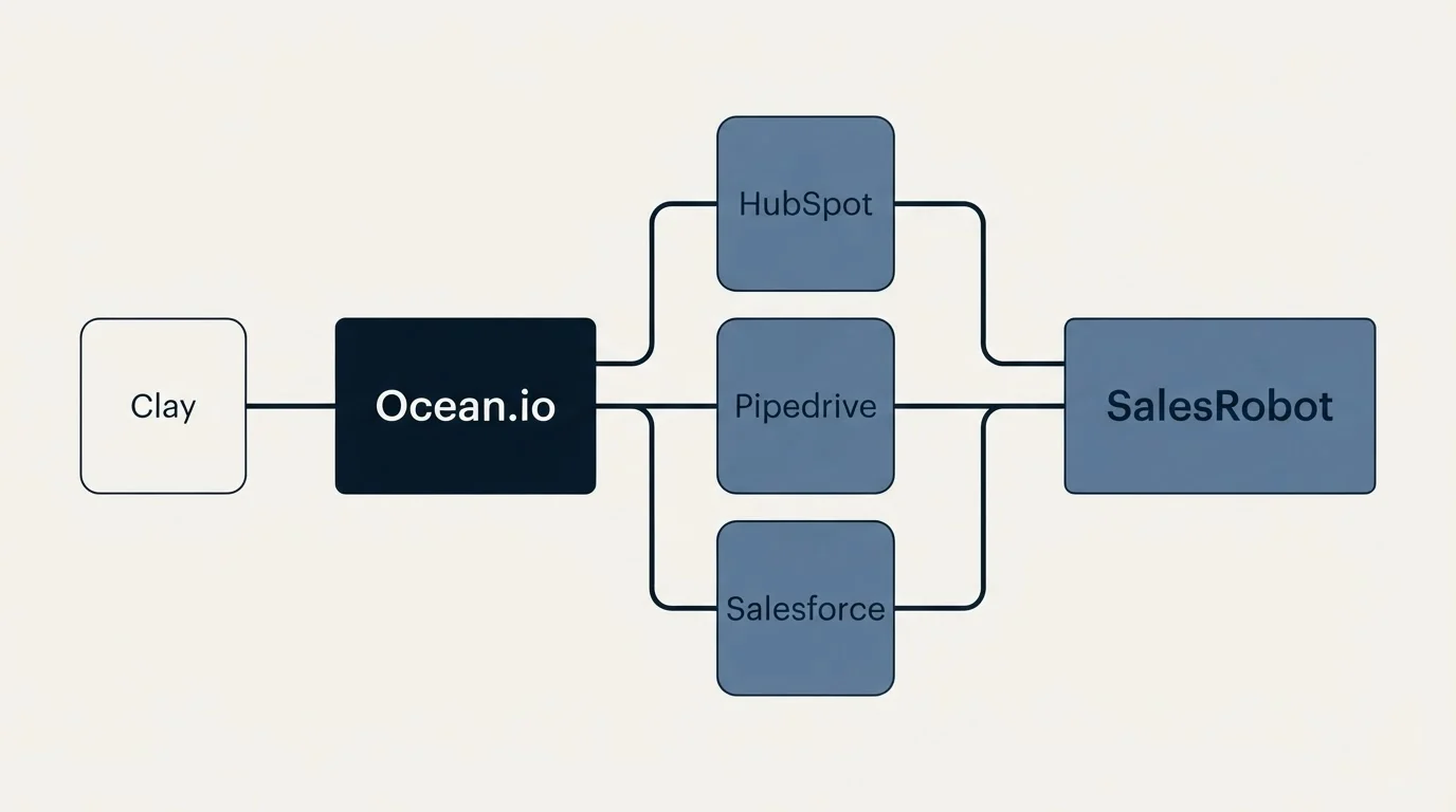 Integration flow: Integration Ecosystem (Ocean.io, SalesRobot, HubSpot, Pipedrive)