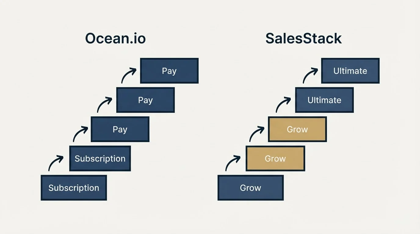 Pricing ladder: Pricing Comparison (Ocean.io, SalesStack, Subscription, Grow)