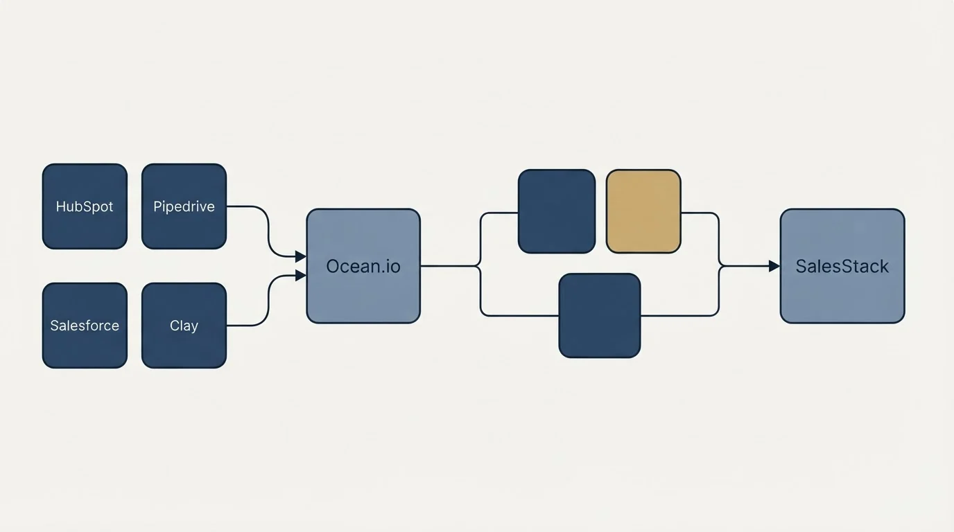 Integration schematic: Integration Ecosystem (Ocean.io, SalesStack, HubSpot, Pipedrive)