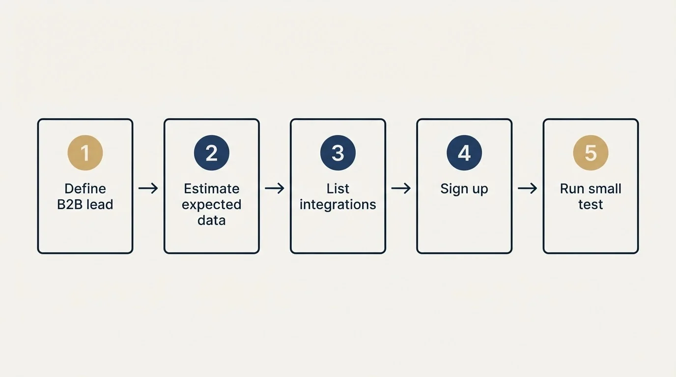Step sequence: Getting Started Checklist (Define B2B lead, Estimate expected data, List integrations, Sign up)