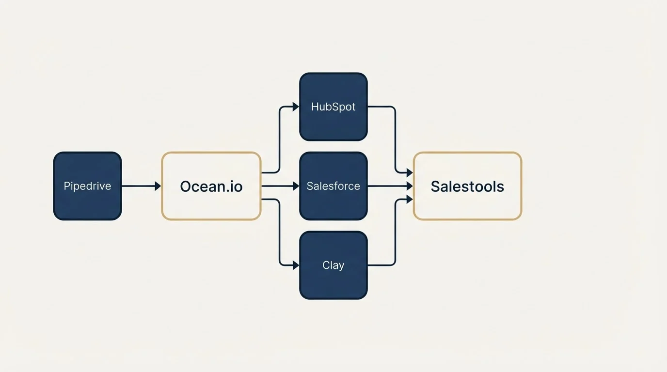 Integration schematic: Integration Ecosystem (Ocean.io, Salestools, HubSpot, Salesforce)