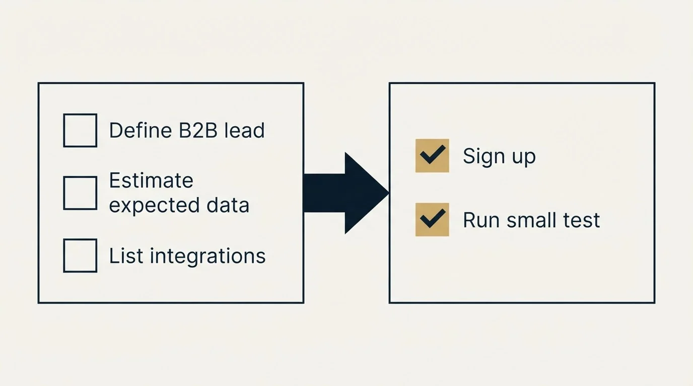Before-and-after steps: Getting Started Checklist (Define B2B lead, Estimate expected data, List integrations, Sign up)