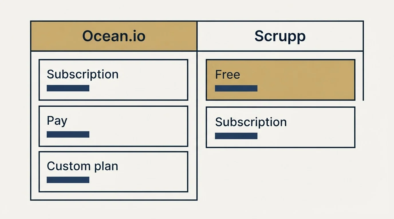 Pricing table: Pricing Comparison (Ocean.io, Scrupp, Subscription, Free)