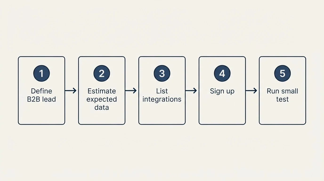 Step sequence: Getting Started Checklist (Define B2B lead, Estimate expected data, List integrations, Sign up)