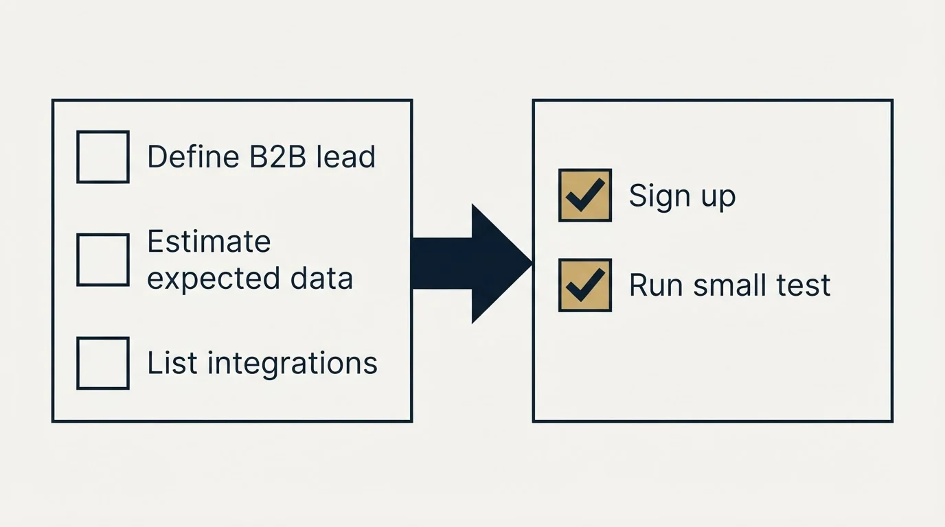Before-and-after steps: Getting Started Checklist (Define B2B lead, Estimate expected data, List integrations, Sign up)