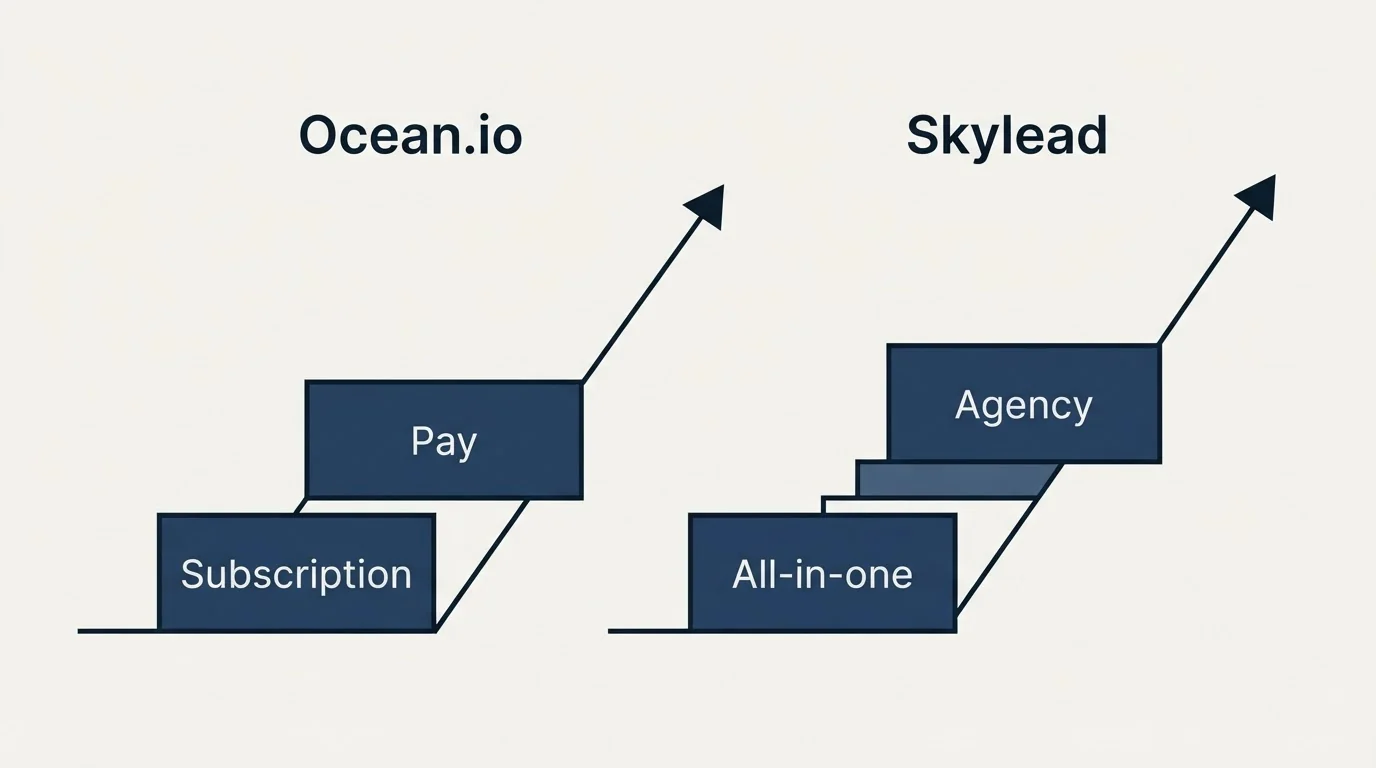 Pricing ladder: Pricing Comparison (Ocean.io, Skylead, Subscription, All-in-one)