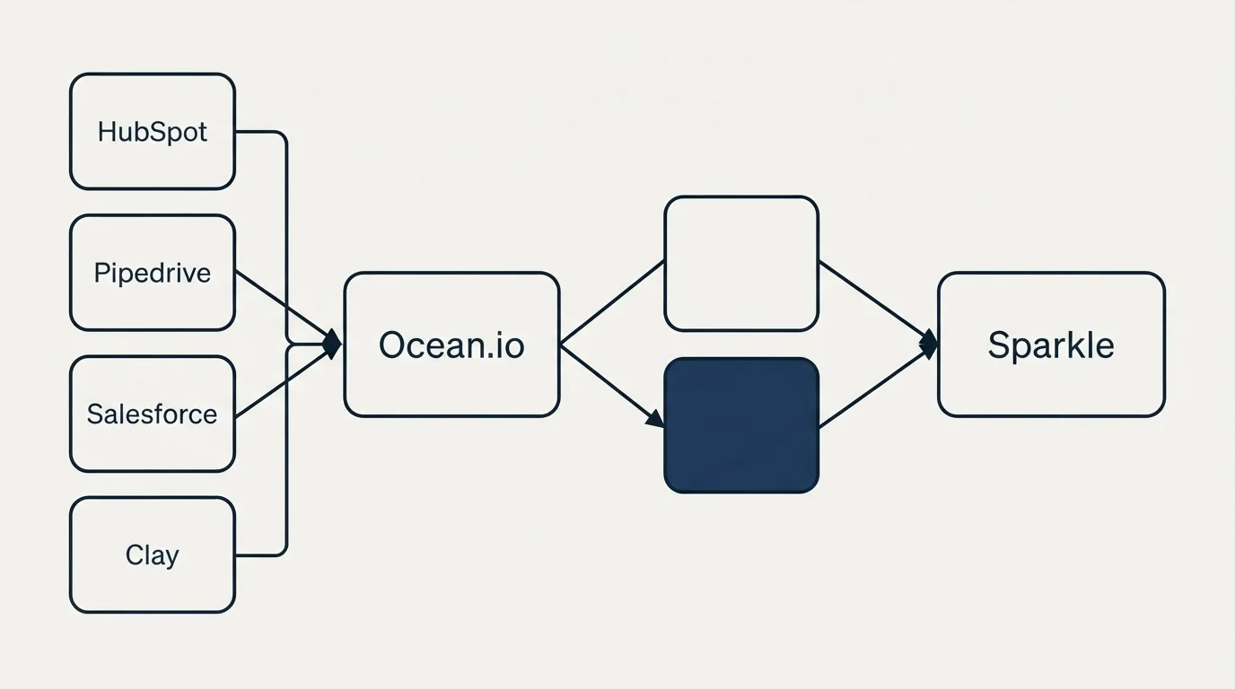 Integration schematic: Integration Ecosystem (Ocean.io, Sparkle, HubSpot, Pipedrive)