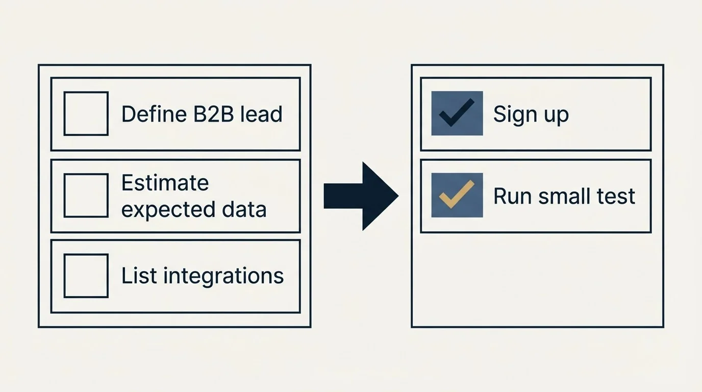 Before-and-after steps: Getting Started Checklist (Define B2B lead, Estimate expected data, List integrations, Sign up)