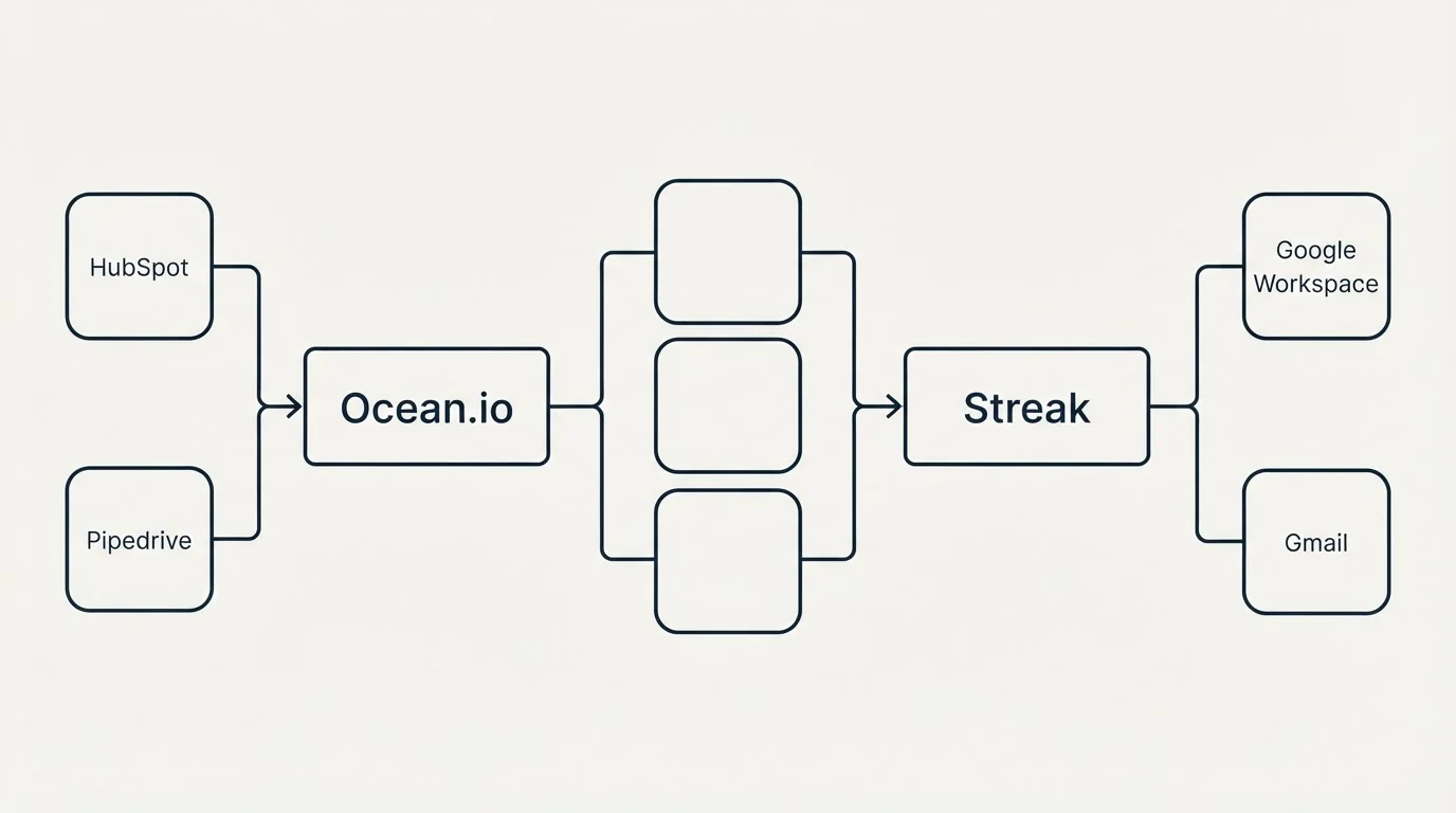 Integration flow: Integration Ecosystem (Ocean.io, Streak, HubSpot, Google Workspace)