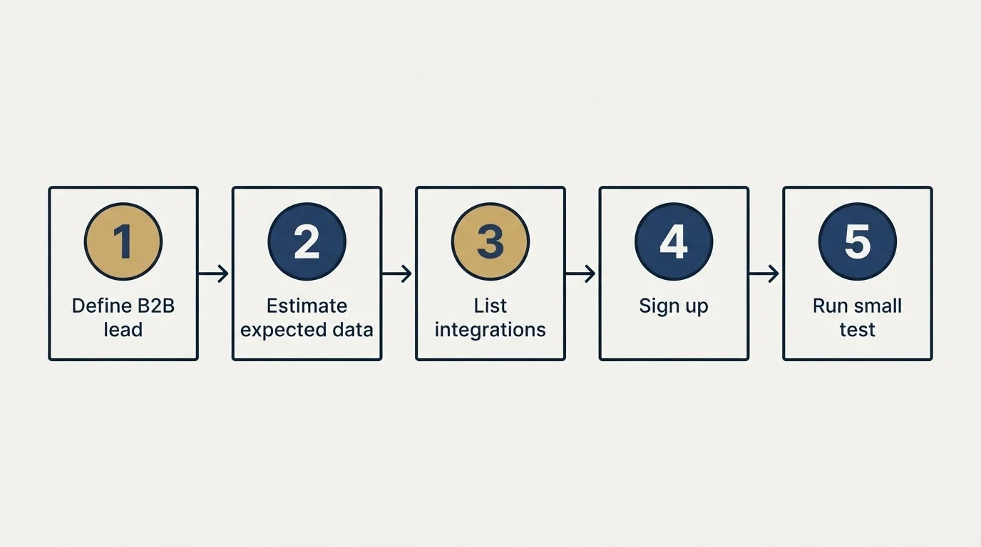 Step sequence: Getting Started Checklist (Define B2B lead, Estimate expected data, List integrations, Sign up)