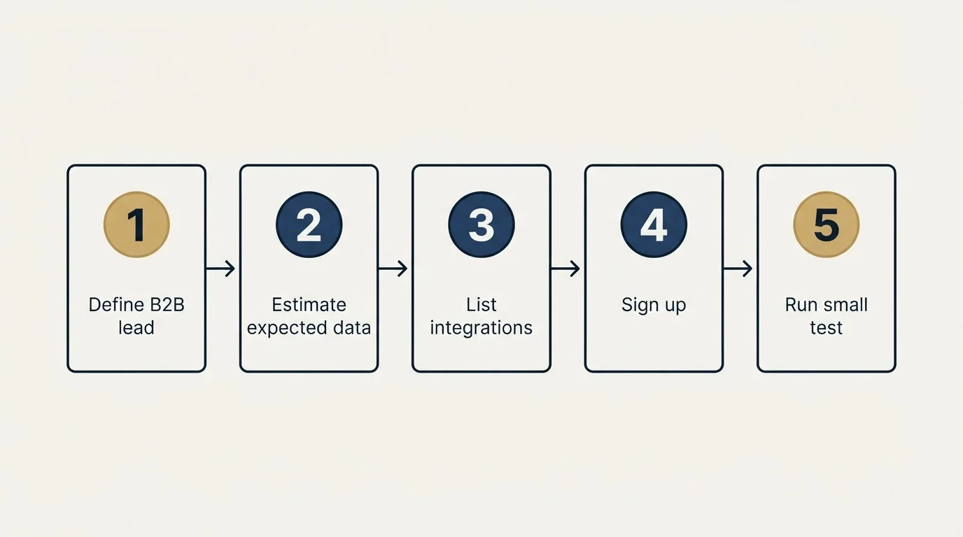 Step sequence: Getting Started Checklist (Define B2B lead, Estimate expected data, List integrations, Sign up)