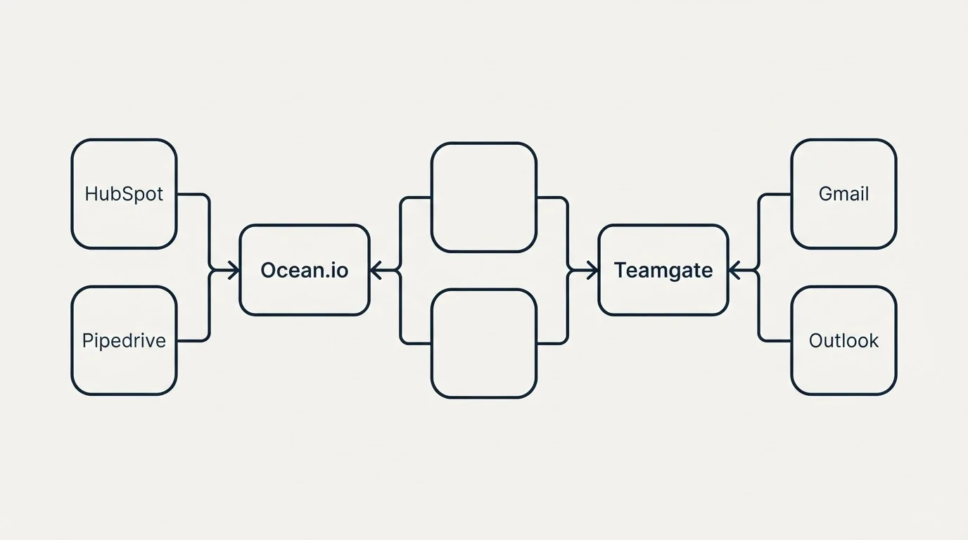 Integration schematic: Integration Ecosystem (Ocean.io, Teamgate, HubSpot, Gmail)