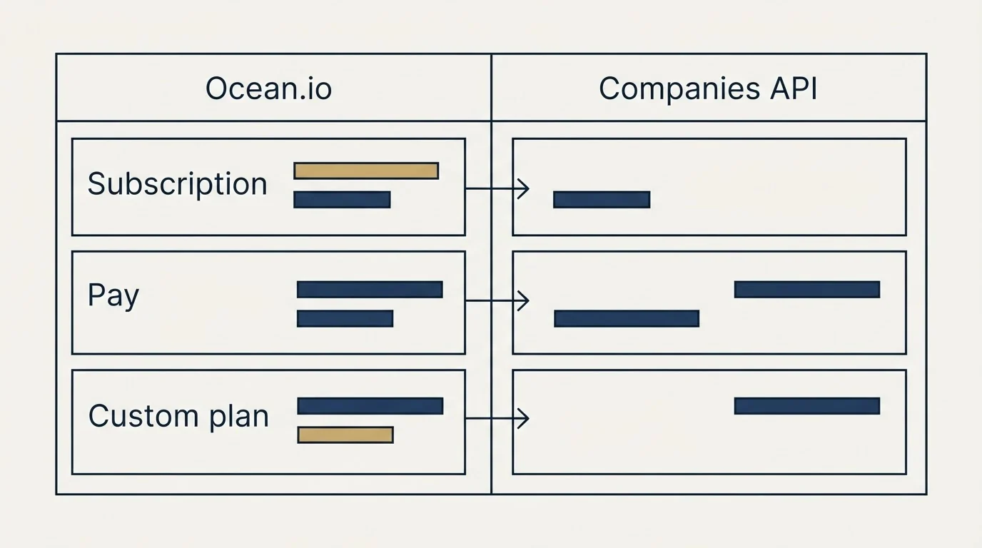 Pricing table: Pricing Comparison (Ocean.io, Companies API, Subscription, Pay)