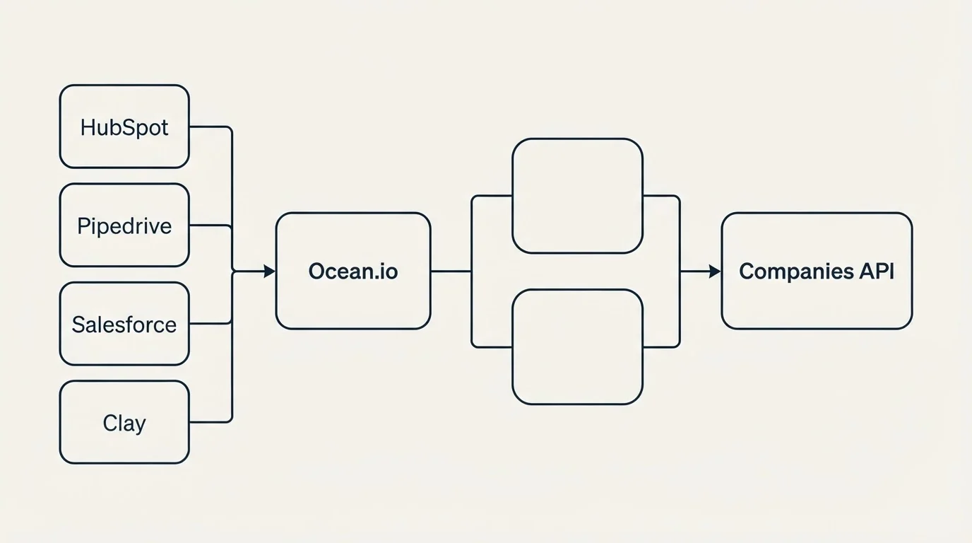 Integration flow: Integration Ecosystem (Ocean.io, Companies API, HubSpot, Pipedrive)