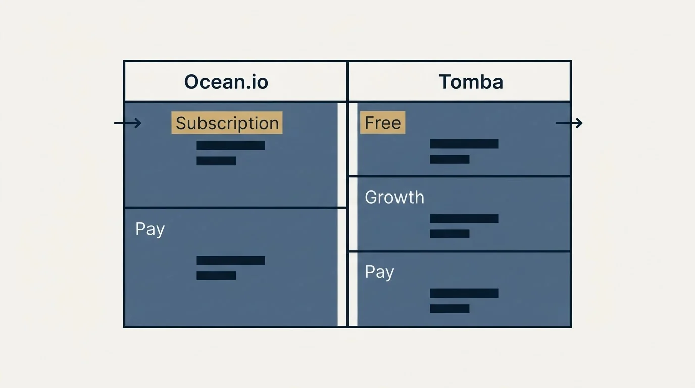 Pricing table: Pricing Comparison (Ocean.io, Tomba, Subscription, Free)