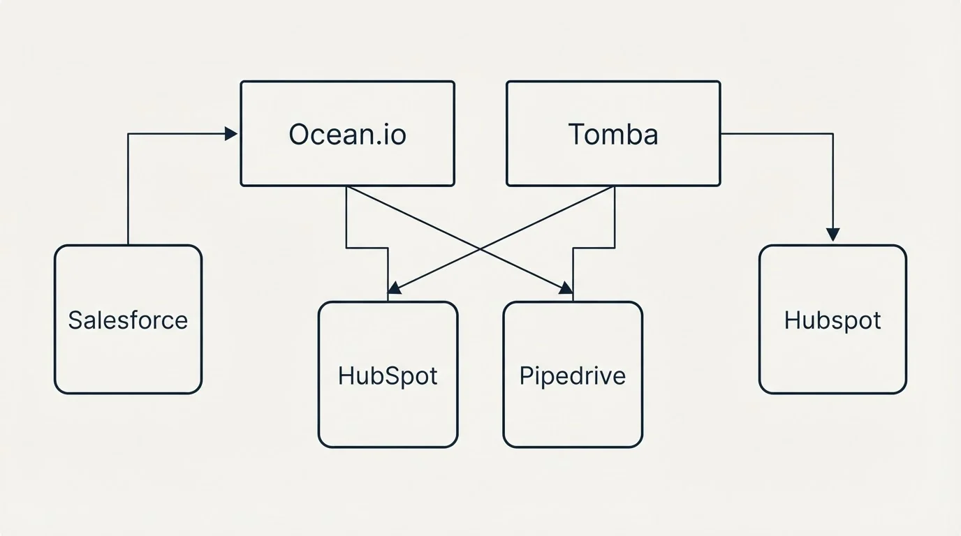 Integration grid: Integration Ecosystem (Ocean.io, Tomba, HubSpot, Pipedrive)
