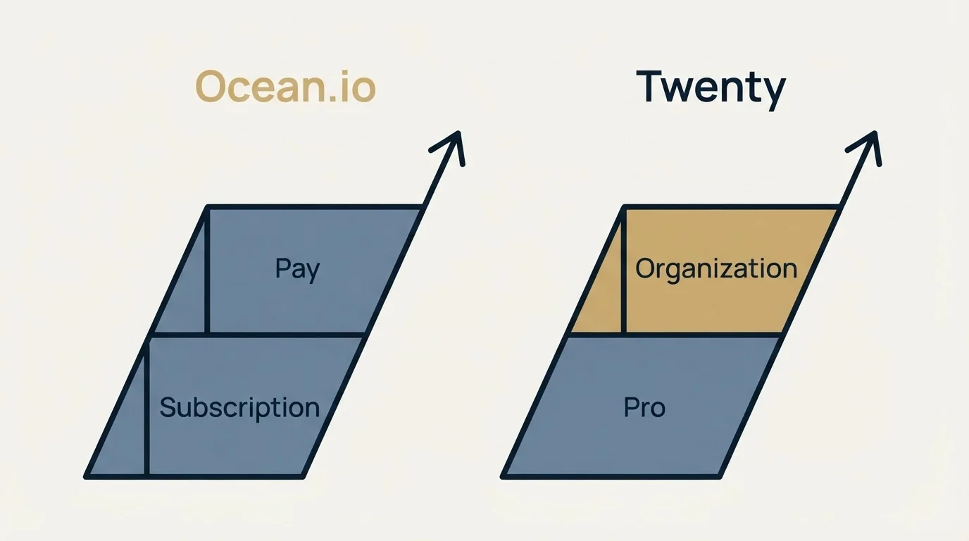 Pricing ladder: Pricing Comparison (Ocean.io, Twenty, Subscription, Pro)