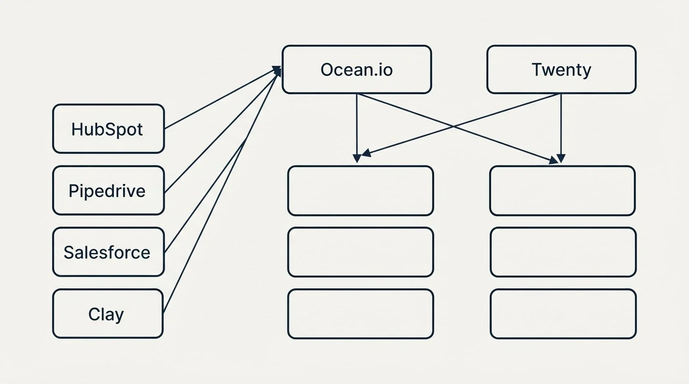 Integration grid: Integration Ecosystem (Ocean.io, Twenty, HubSpot, Pipedrive)