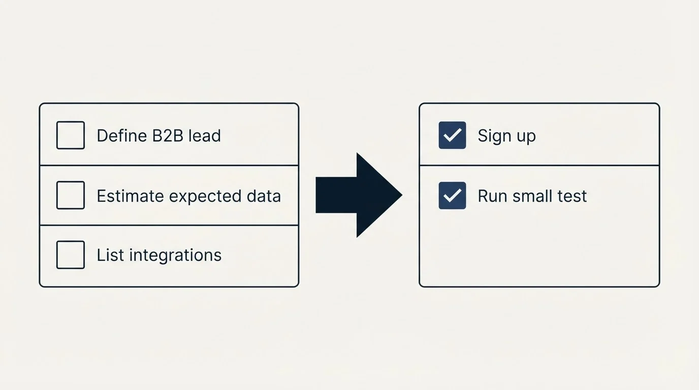 Before-and-after steps: Getting Started Checklist (Define B2B lead, Estimate expected data, List integrations, Sign up)