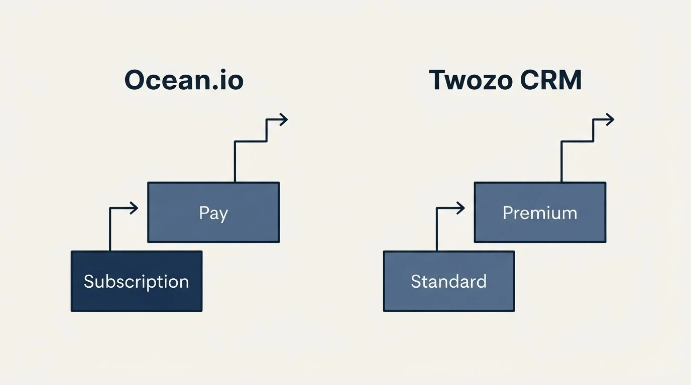 Pricing ladder: Pricing Comparison (Ocean.io, Twozo CRM, Subscription, Standard)
