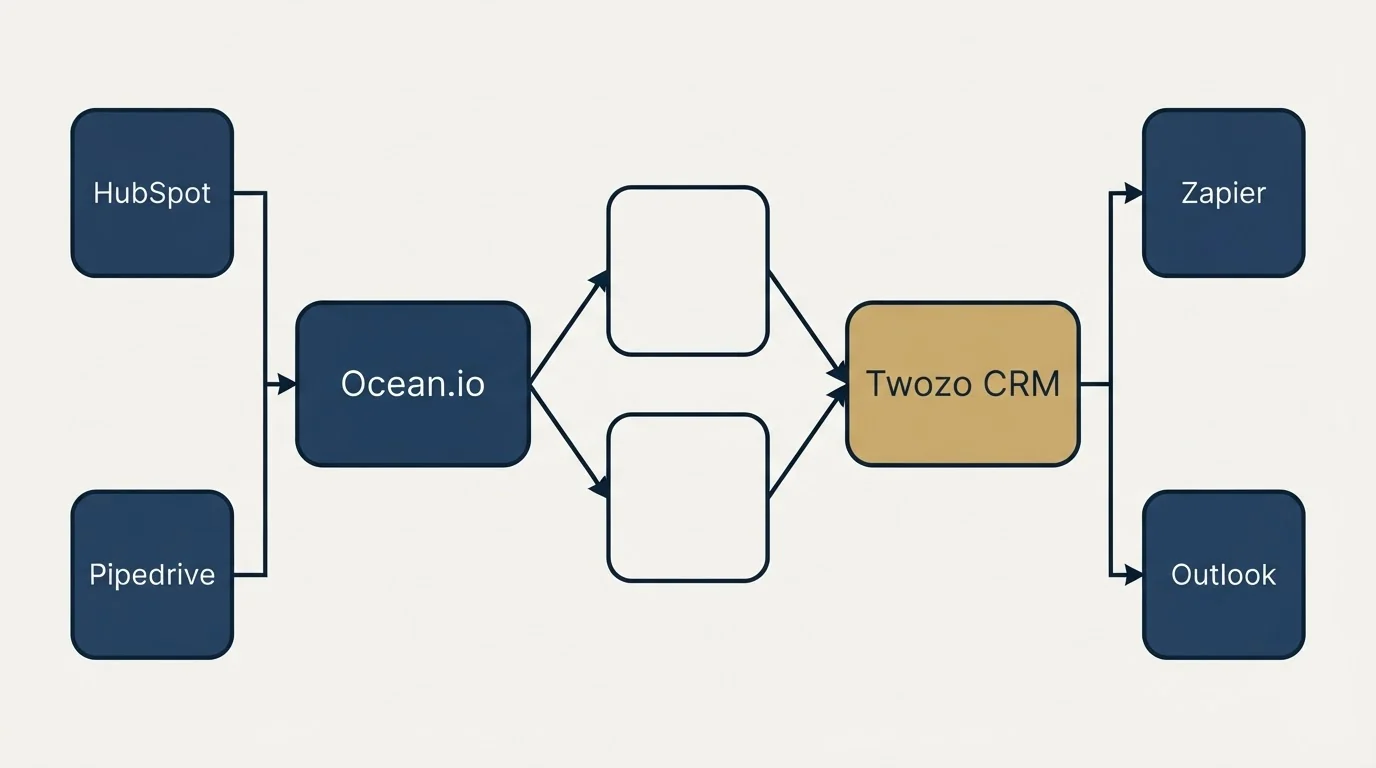 Integration schematic: Integration Ecosystem (Ocean.io, Twozo CRM, HubSpot, Zapier)