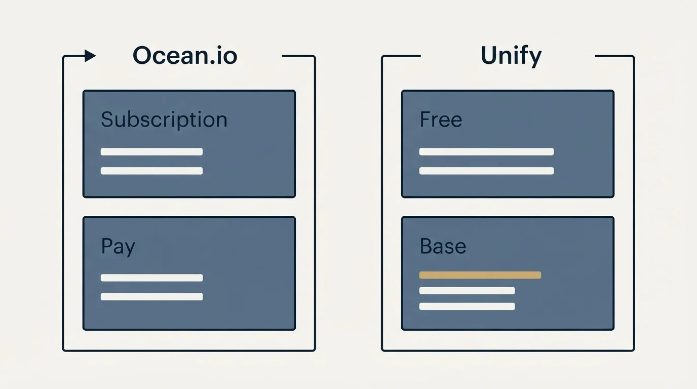 Pricing panels: Pricing Comparison (Ocean.io, Unify, Subscription, Free)