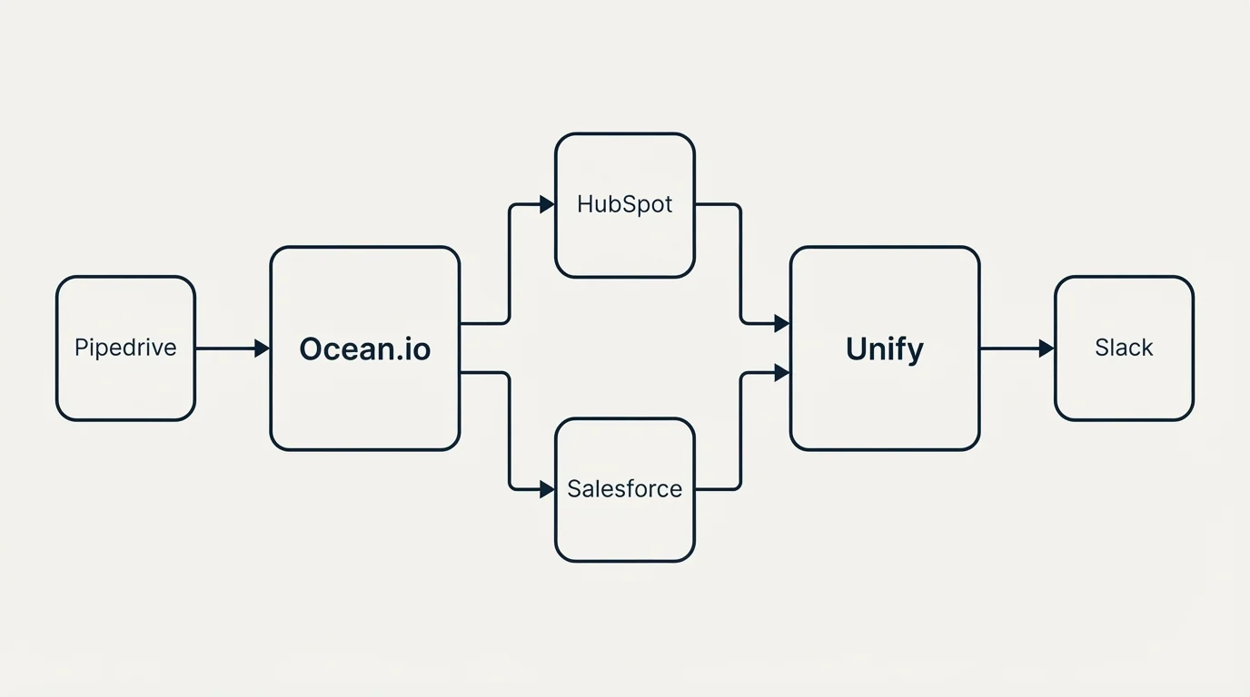 Integration flow: Integration Ecosystem (Ocean.io, Unify, HubSpot, Salesforce)