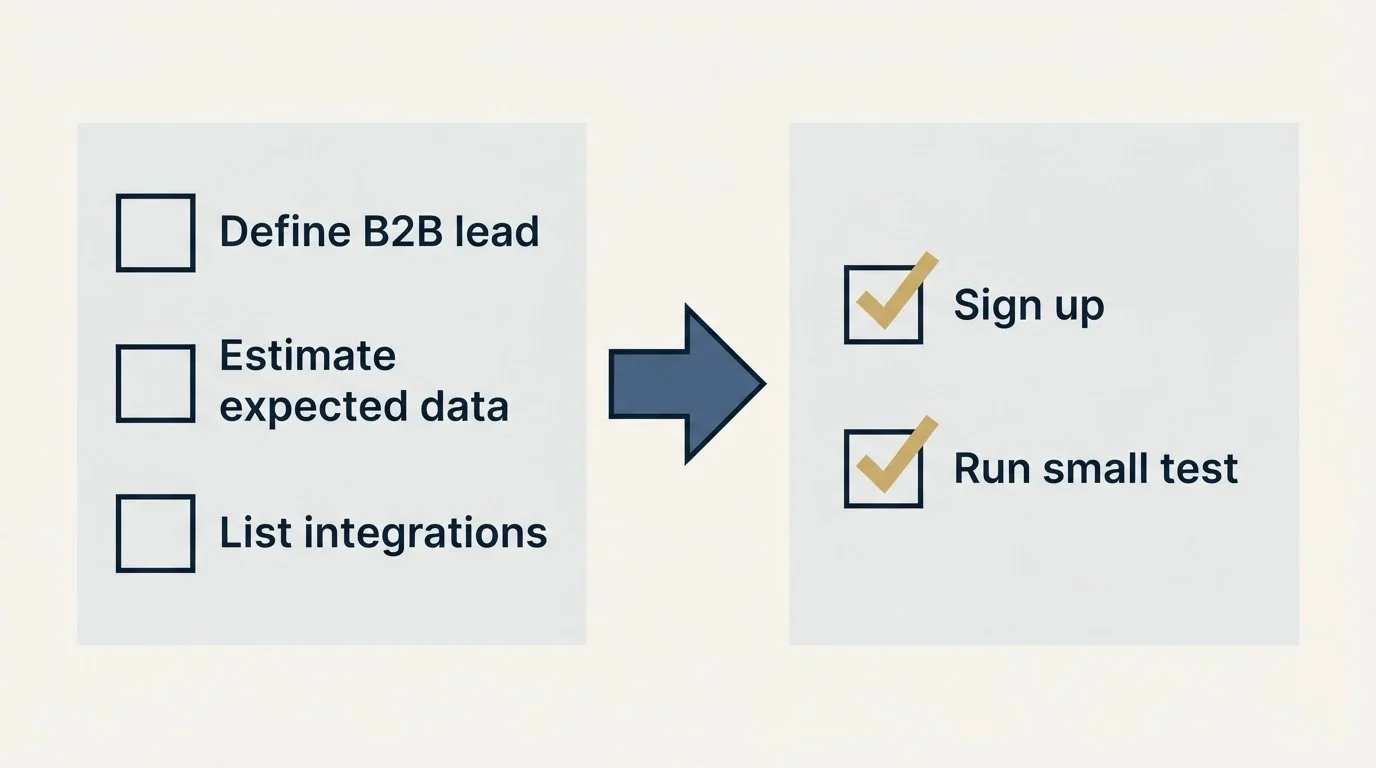 Before-and-after steps: Getting Started Checklist (Define B2B lead, Estimate expected data, List integrations, Sign up)