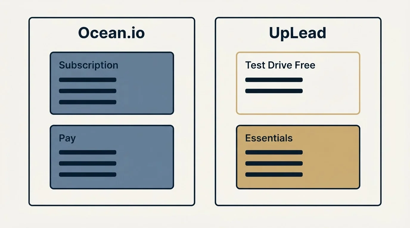 Pricing panels: Pricing Comparison (Ocean.io, UpLead, Subscription, Test Drive Free)