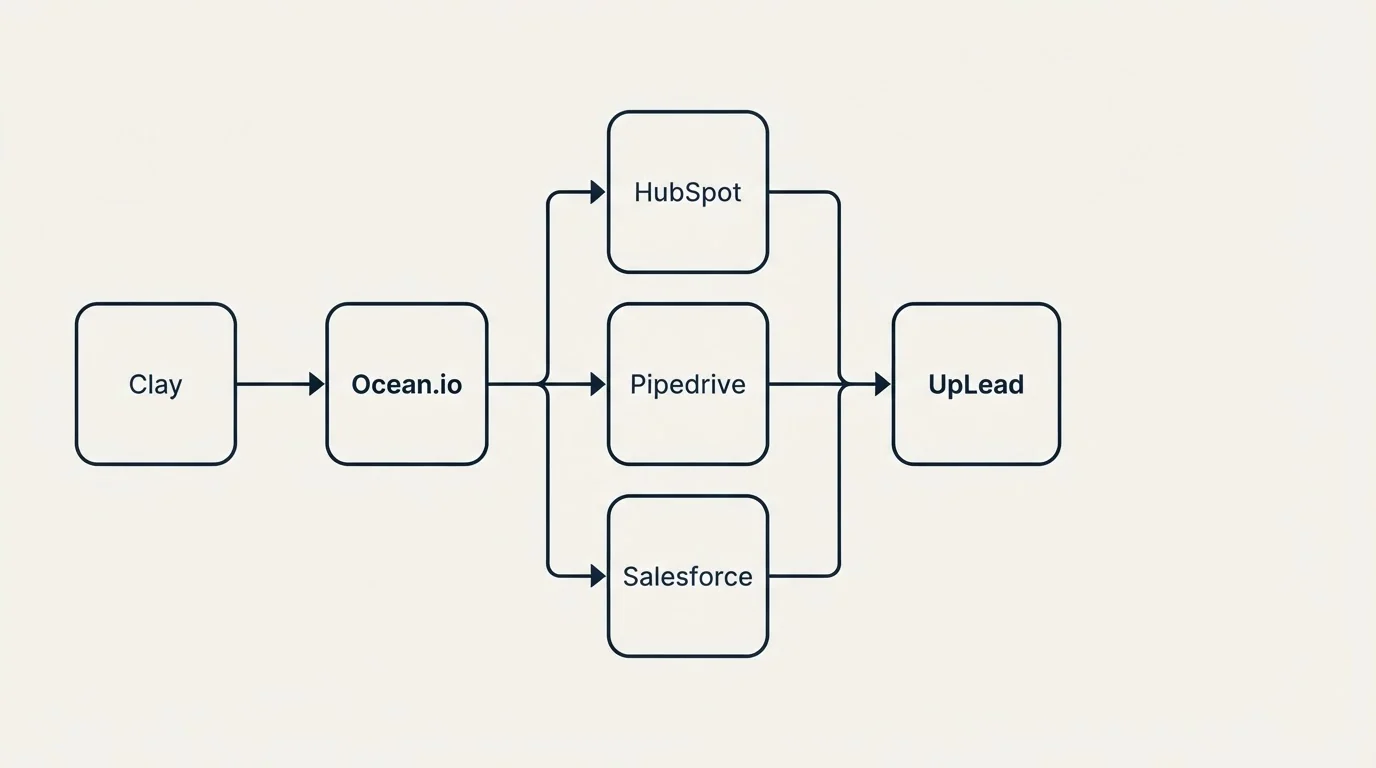 Integration flow: Integration Ecosystem (Ocean.io, UpLead, HubSpot, Pipedrive)