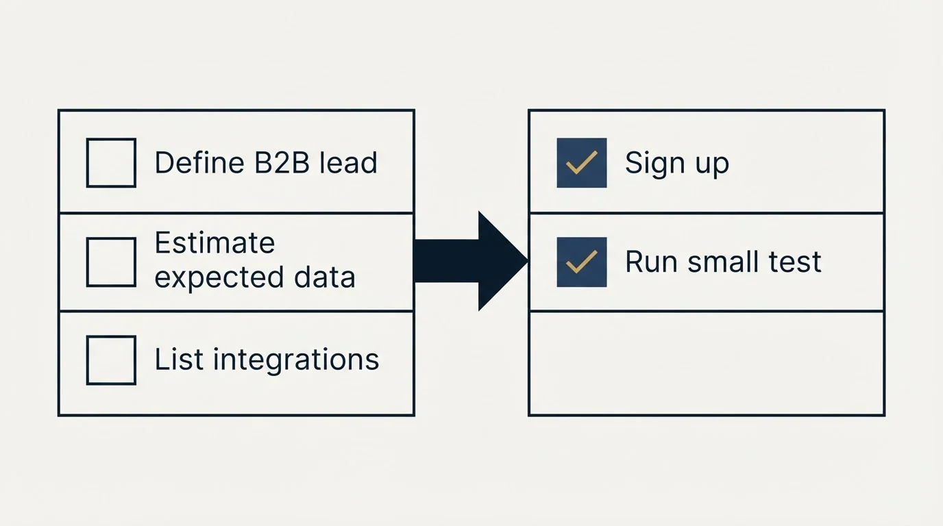Before-and-after steps: Getting Started Checklist (Define B2B lead, Estimate expected data, List integrations, Sign up)