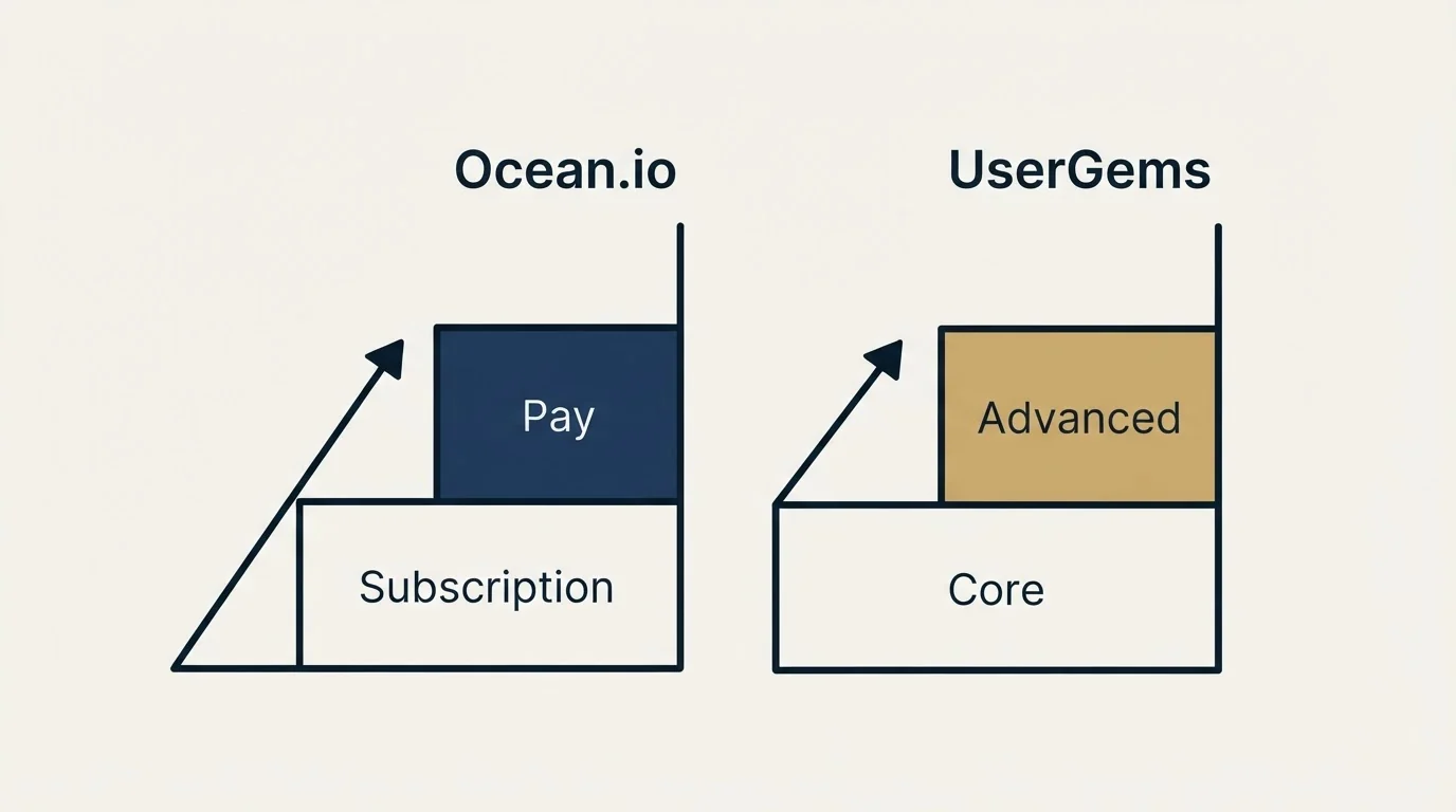 Pricing ladder: Pricing Comparison (Ocean.io, UserGems, Subscription, Core)